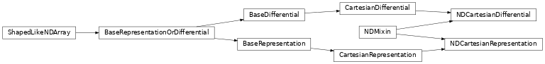 Inheritance diagram of gala.dynamics.representation_nd.NDCartesianRepresentation, gala.dynamics.representation_nd.NDCartesianDifferential