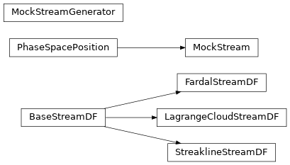 Inheritance diagram of gala.dynamics.mockstream.df.BaseStreamDF, gala.dynamics.mockstream.df.FardalStreamDF, gala.dynamics.mockstream.df.LagrangeCloudStreamDF, gala.dynamics.mockstream.core.MockStream, gala.dynamics.mockstream.mockstream_generator.MockStreamGenerator, gala.dynamics.mockstream.df.StreaklineStreamDF